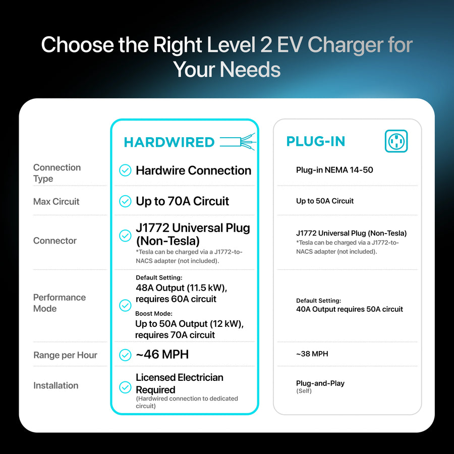 EVIQO Level 2 EV Charger Hardwire Version (240V) – 48 Amp (By Default)